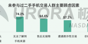 极光报告：二手手机交易仍有痛点，转转质检服务获用户认可