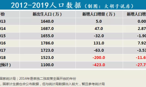 出生人口断崖下跌!未来的房子给谁住?