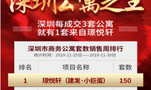 突发:深圳公寓销售排行榜出炉,璟悦轩月供2000受热捧