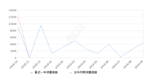 2019年9月份北京现代ix25销量4355台, 环比增长86.59%